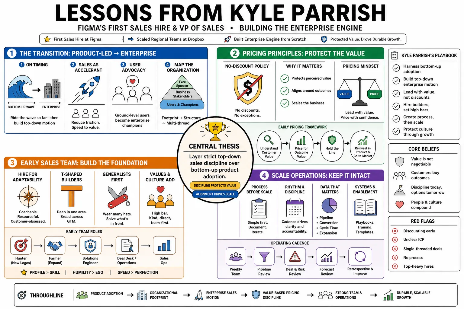 Visual summary of operating lessons from Kyle Parrish.