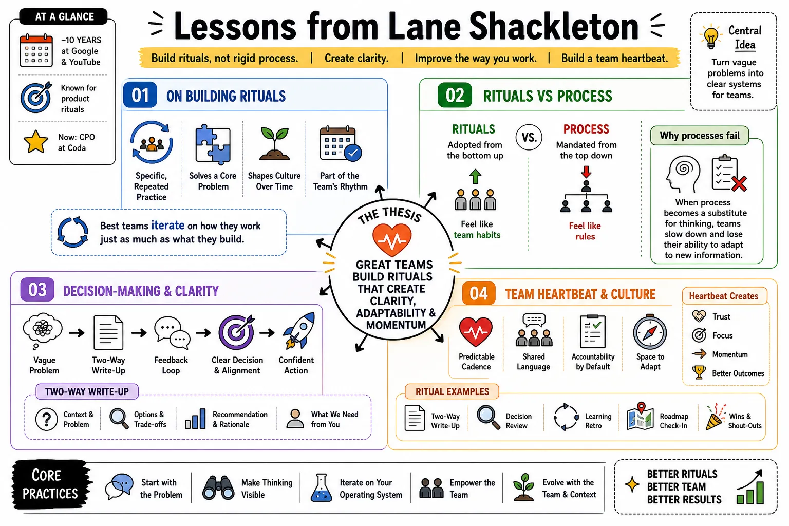 Visual summary of operating lessons from Lane Shackleton.