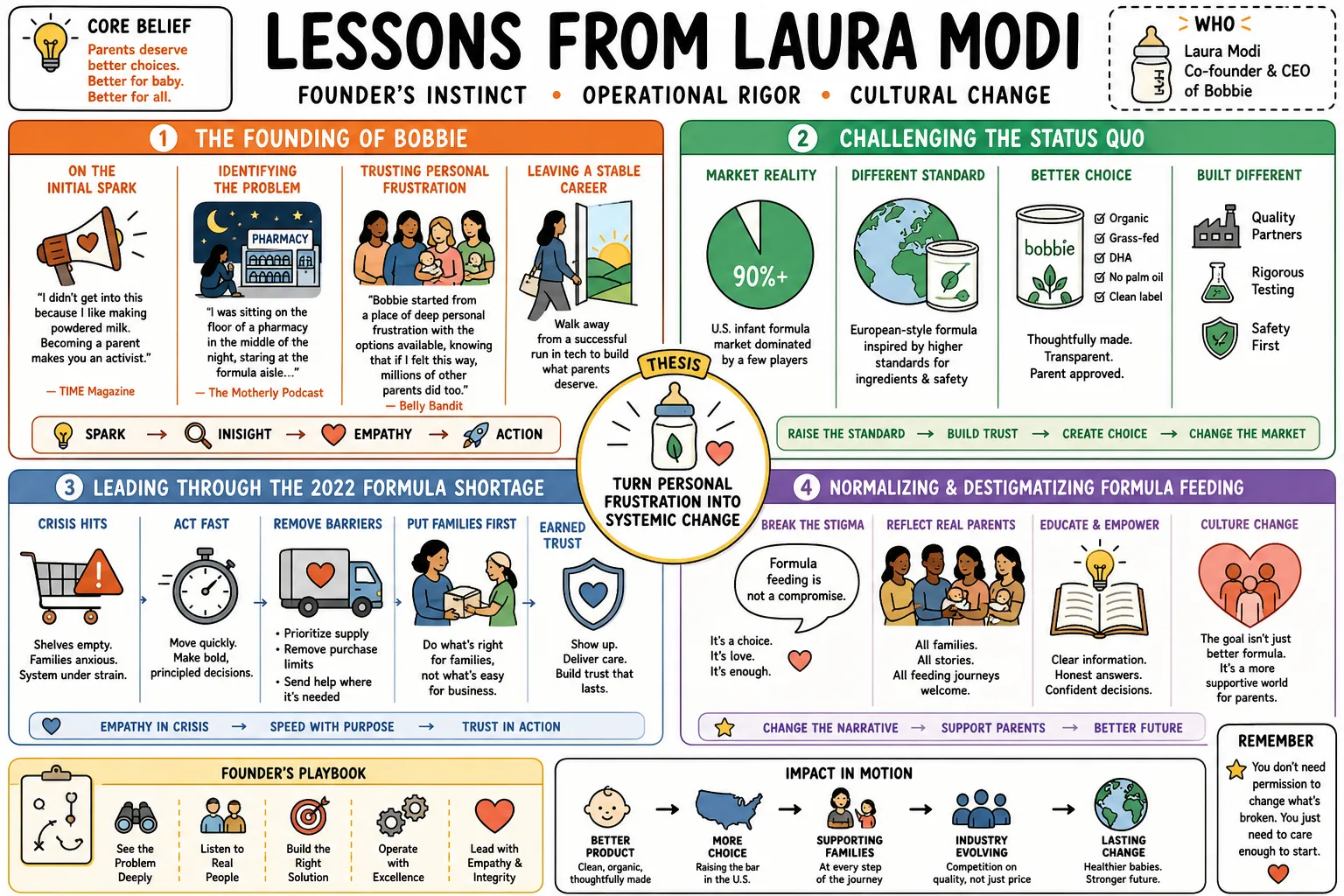 Visual summary of operating lessons from Laura Modi.