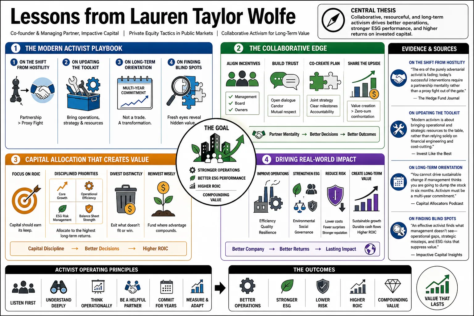 Visual summary of operating lessons from Lauren Taylor Wolfe.