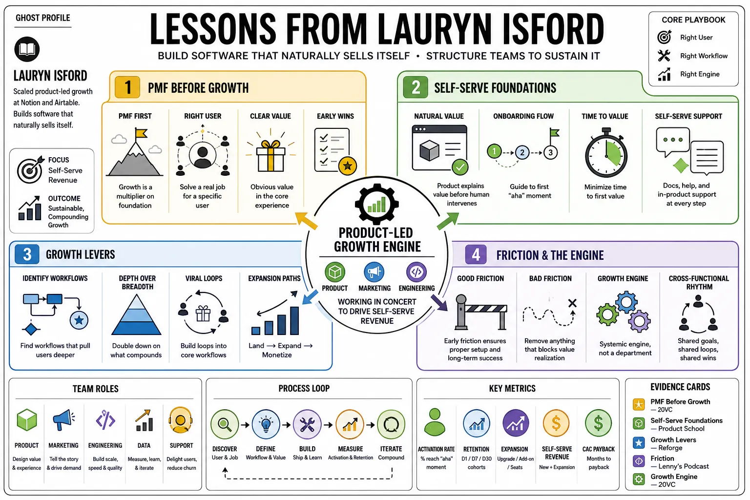 Visual summary of operating lessons from Lauryn Isford.