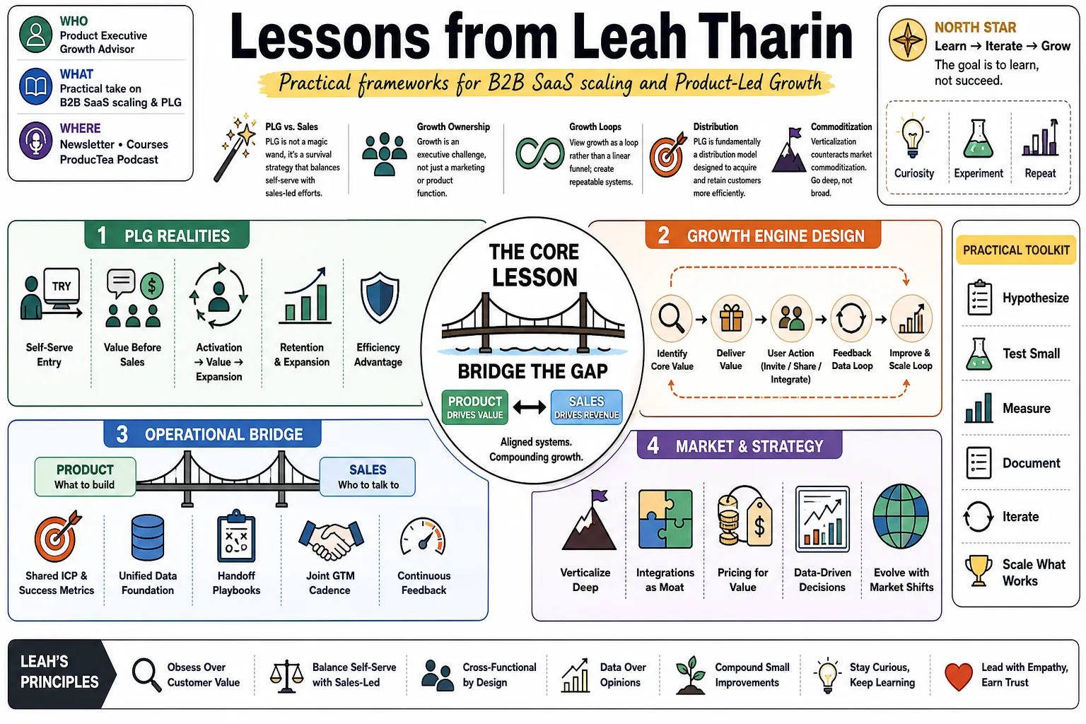 Visual summary of operating lessons from Leah Tharin.