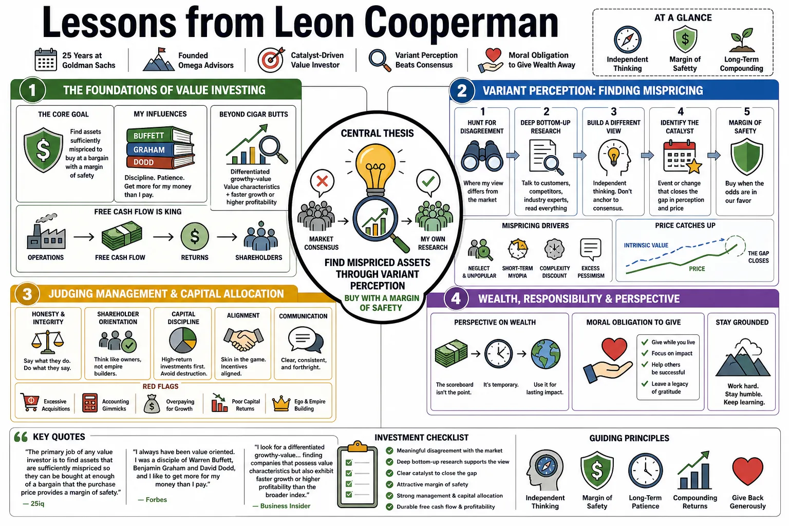 Visual summary of operating lessons from Leon Cooperman.