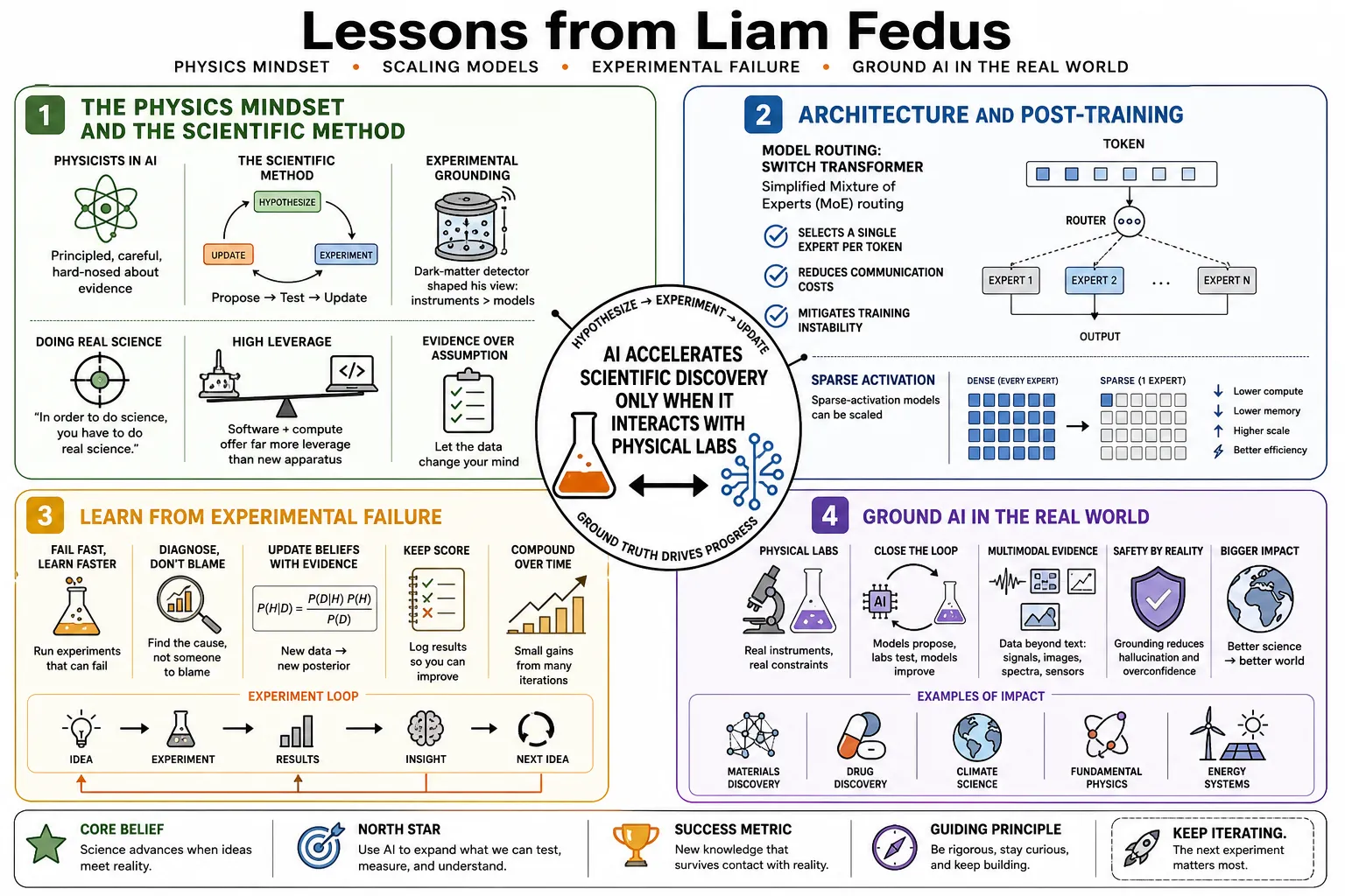 Visual summary of operating lessons from Liam Fedus.