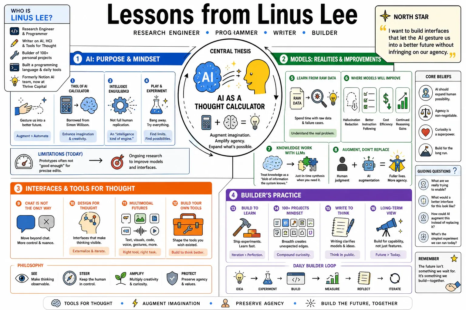 Infographic for "Lessons from Linus Lee".