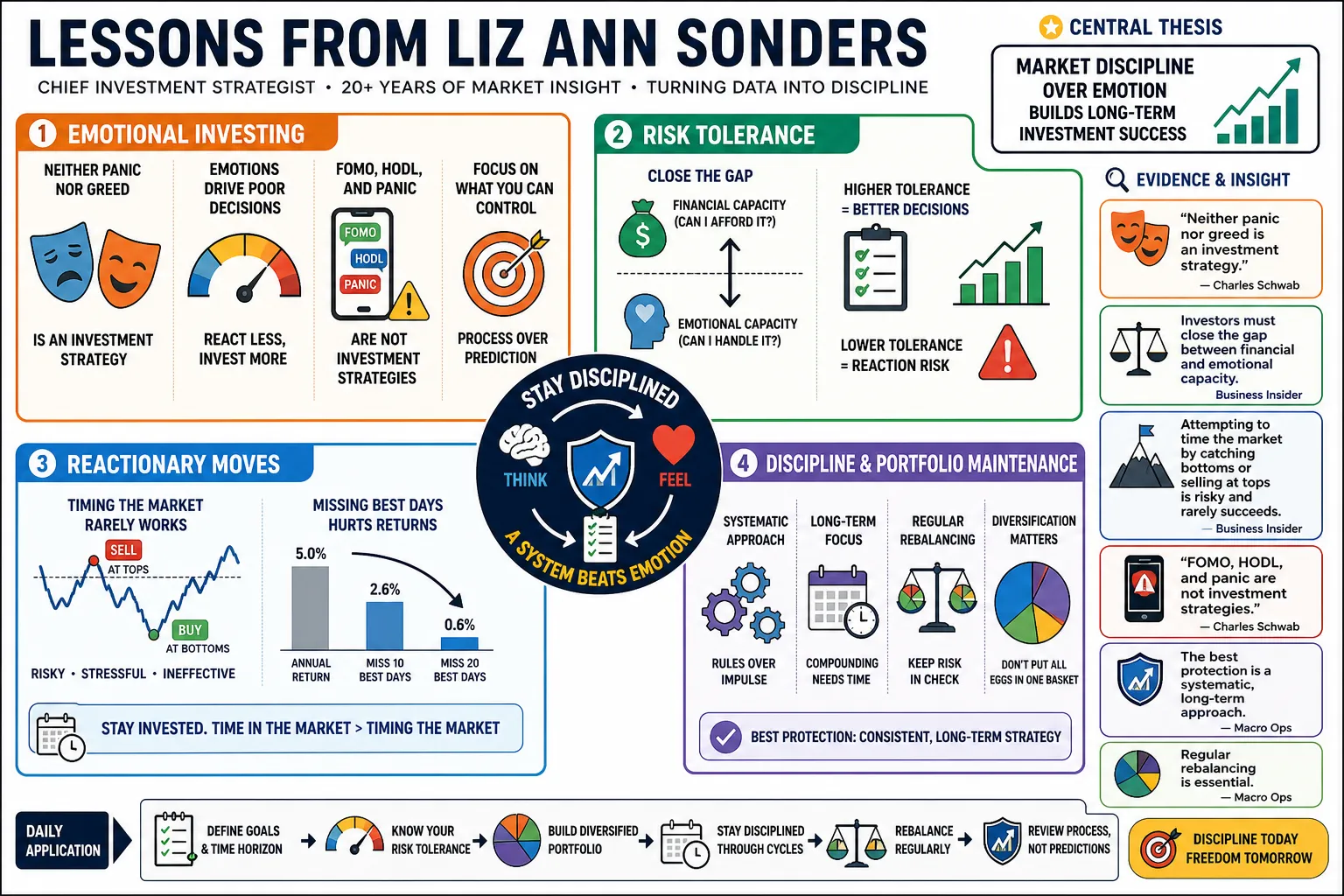 Visual summary of operating lessons from Liz Ann Sonders.
