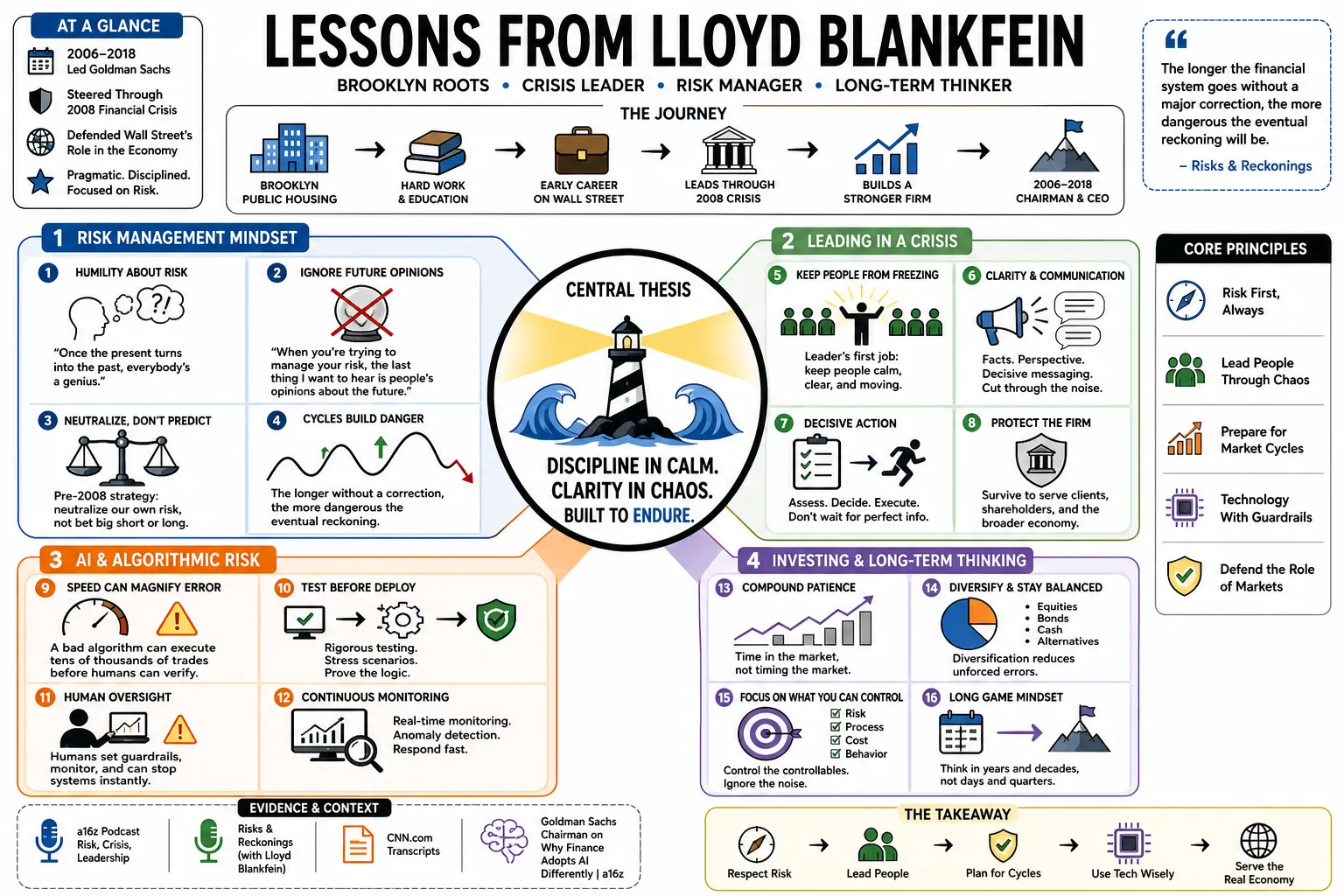 Visual summary of operating lessons from Lloyd Blankfein.