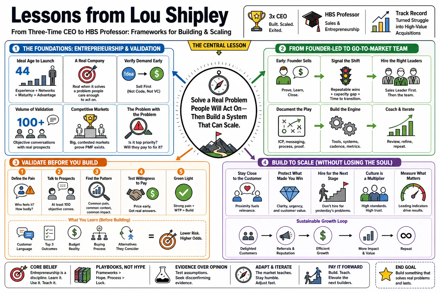 Visual summary of operating lessons from Lou Shipley.