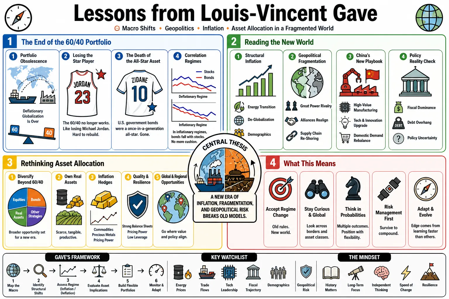 Visual summary of operating lessons from Louis-Vincent Gave.