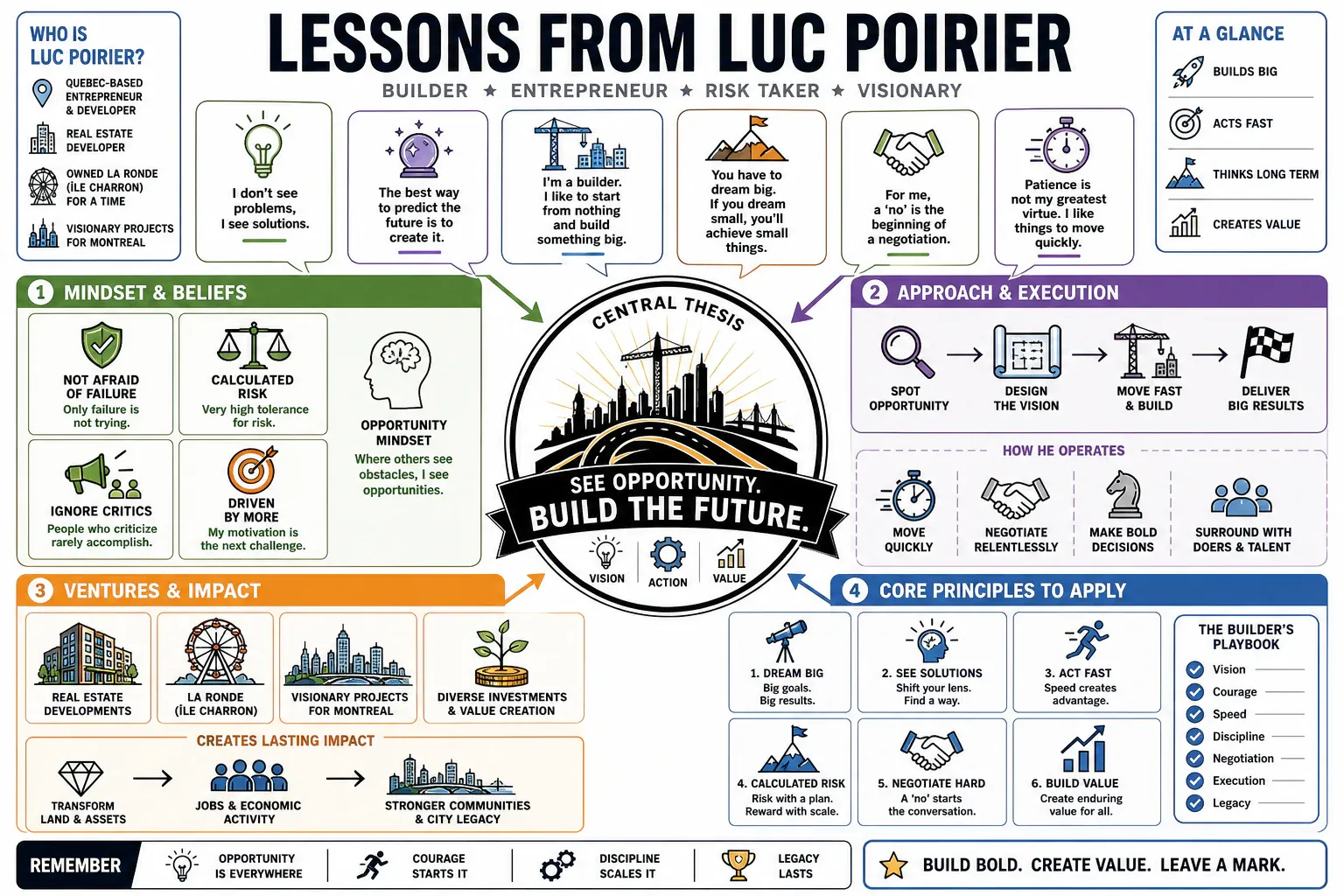 Infographic for "Lessons from Luc Poirier".