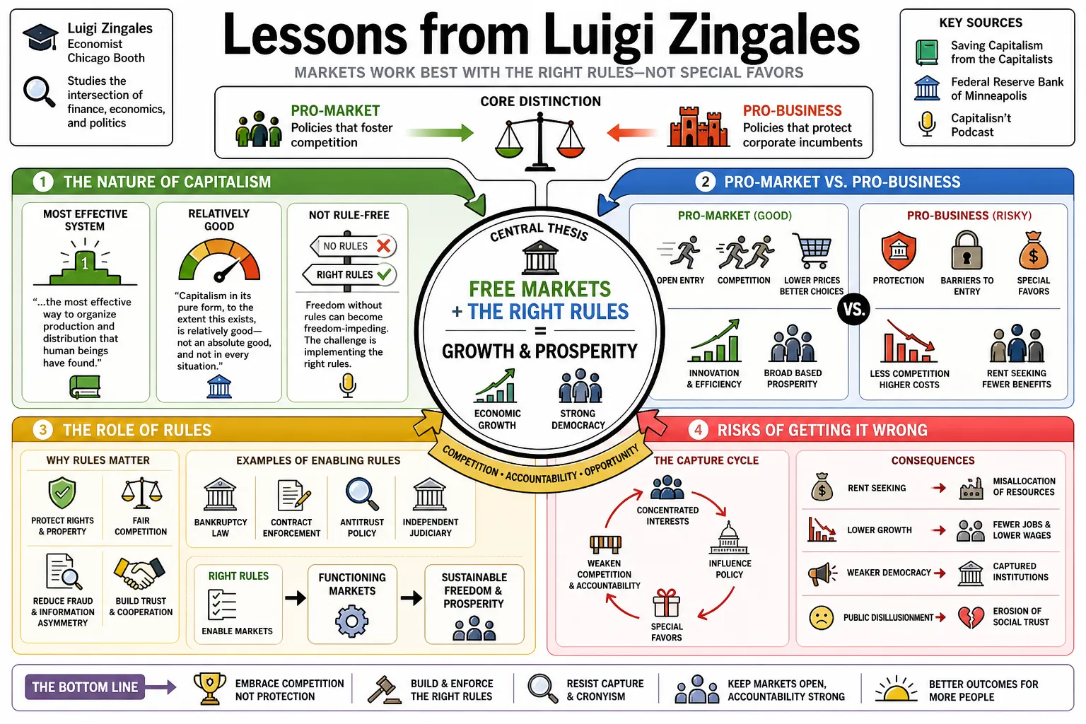 Visual summary of operating lessons from Luigi Zingales.