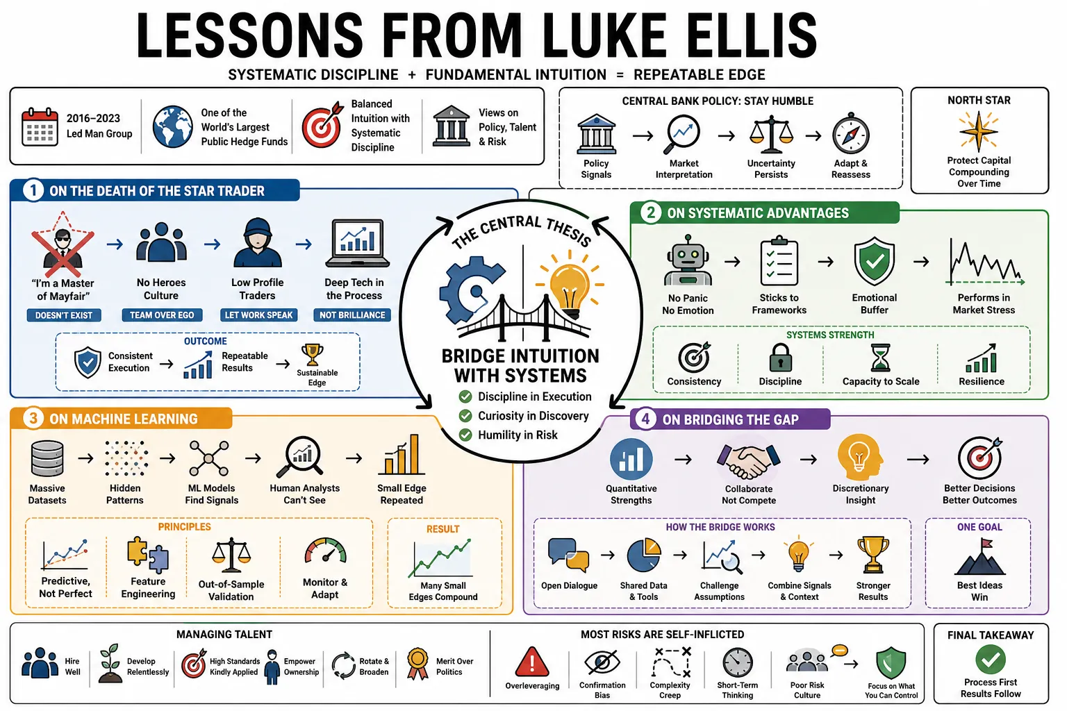 Visual summary of operating lessons from Luke Ellis.