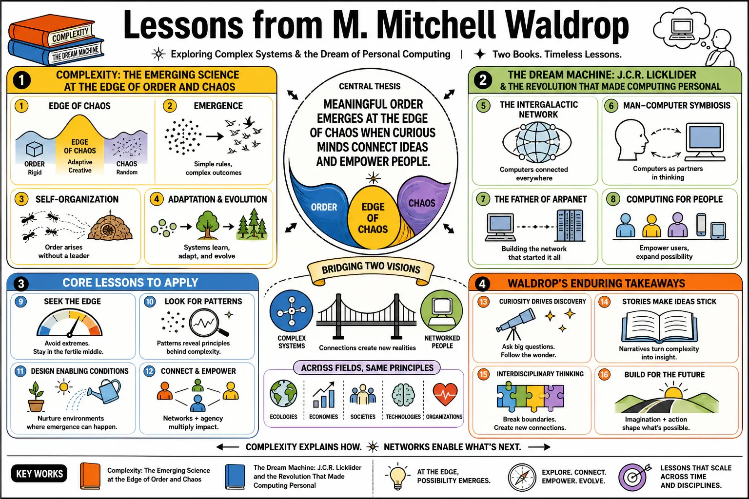 Infographic for "Lessons from M. Mitchell Waldrop".