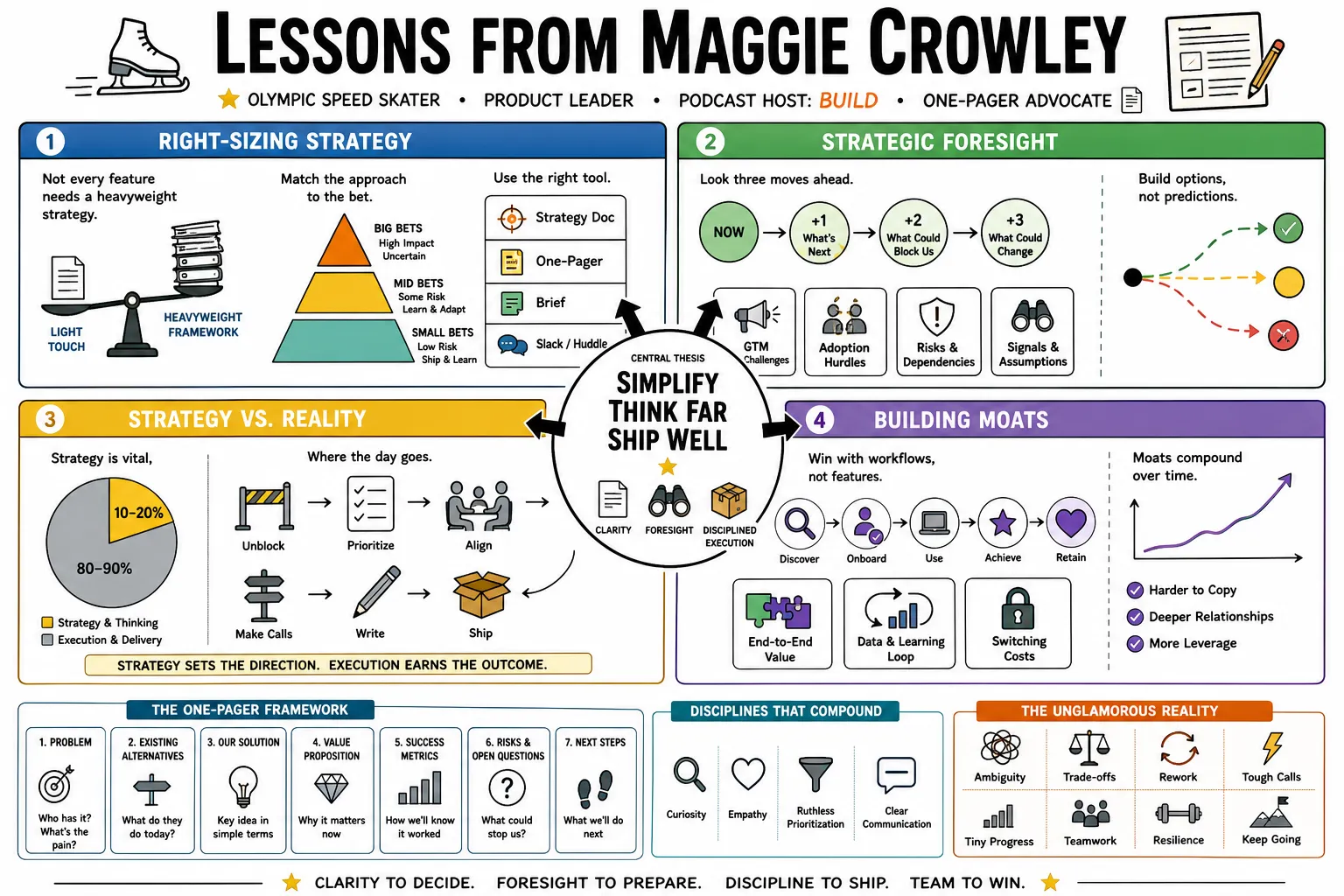 Visual summary of operating lessons from Maggie Crowley.