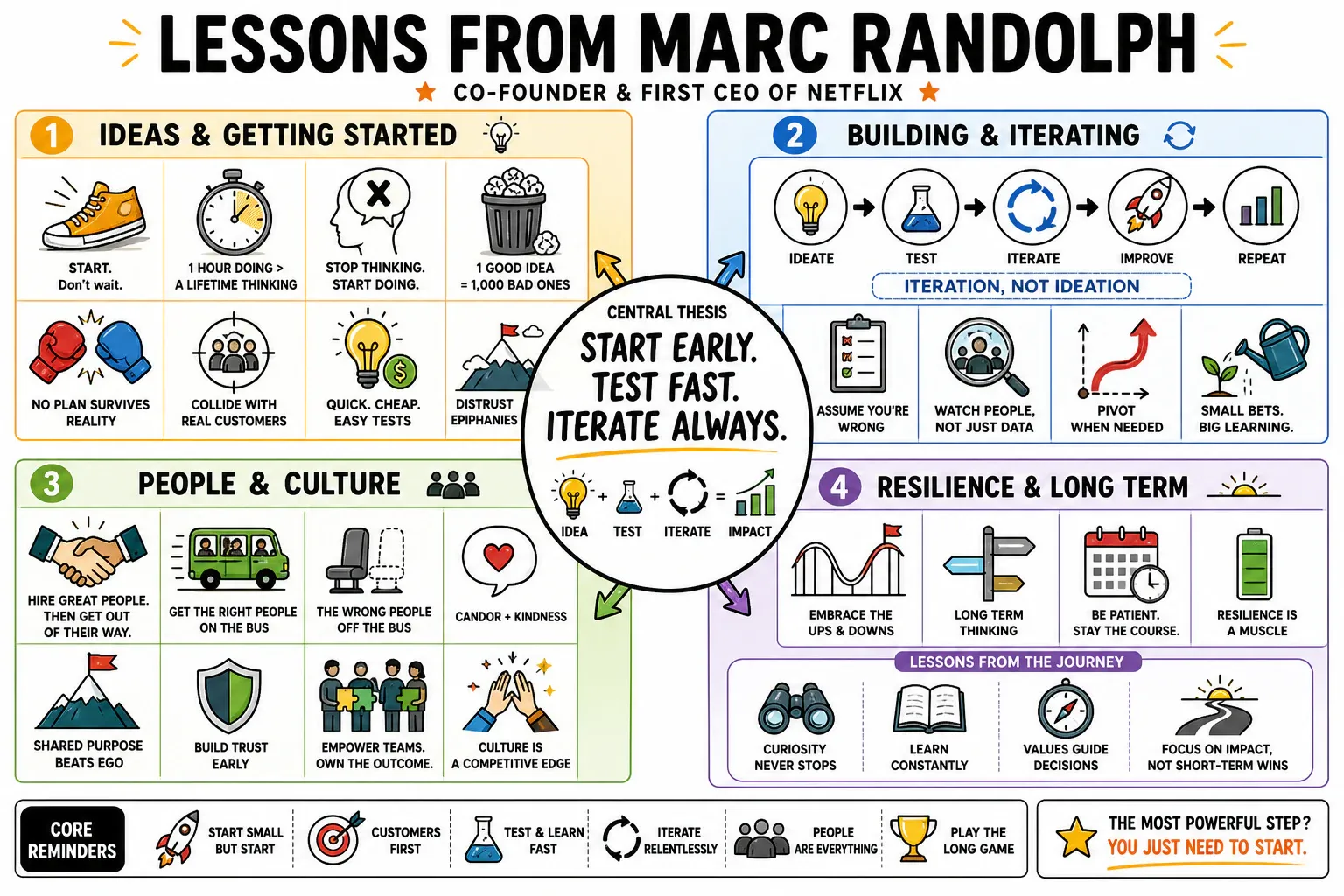 Infographic for "Lessons from Marc Randolph".