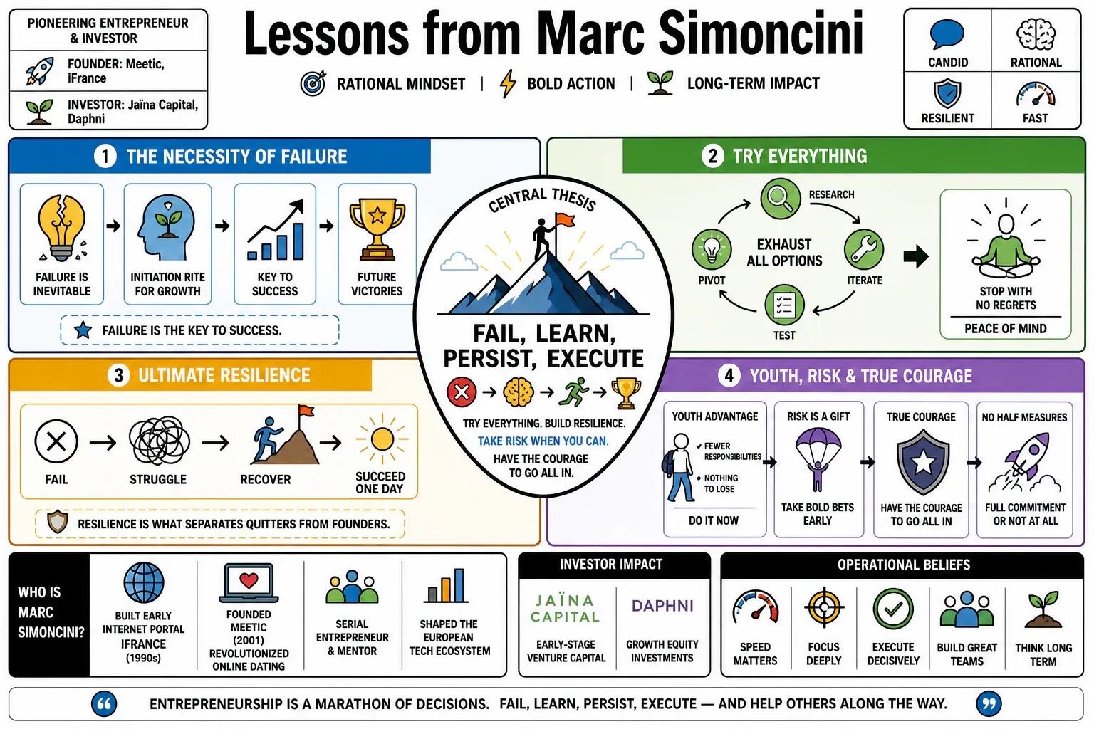 Infographic for "Lessons from Marc Simoncini".