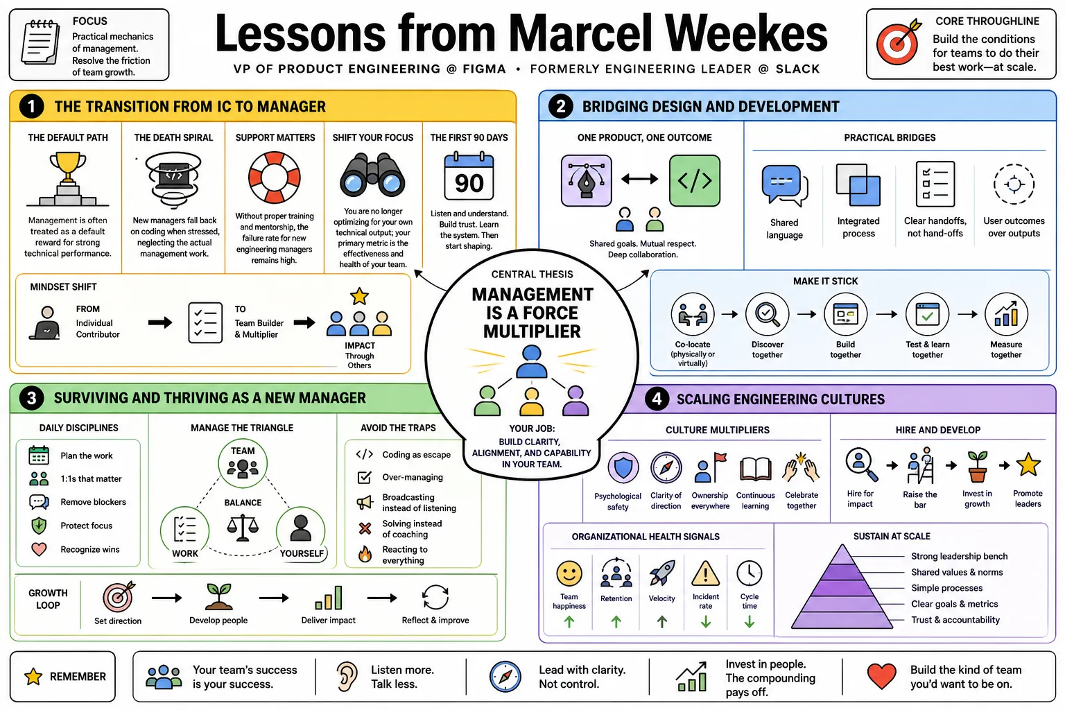 Visual summary of operating lessons from Marcel Weekes.