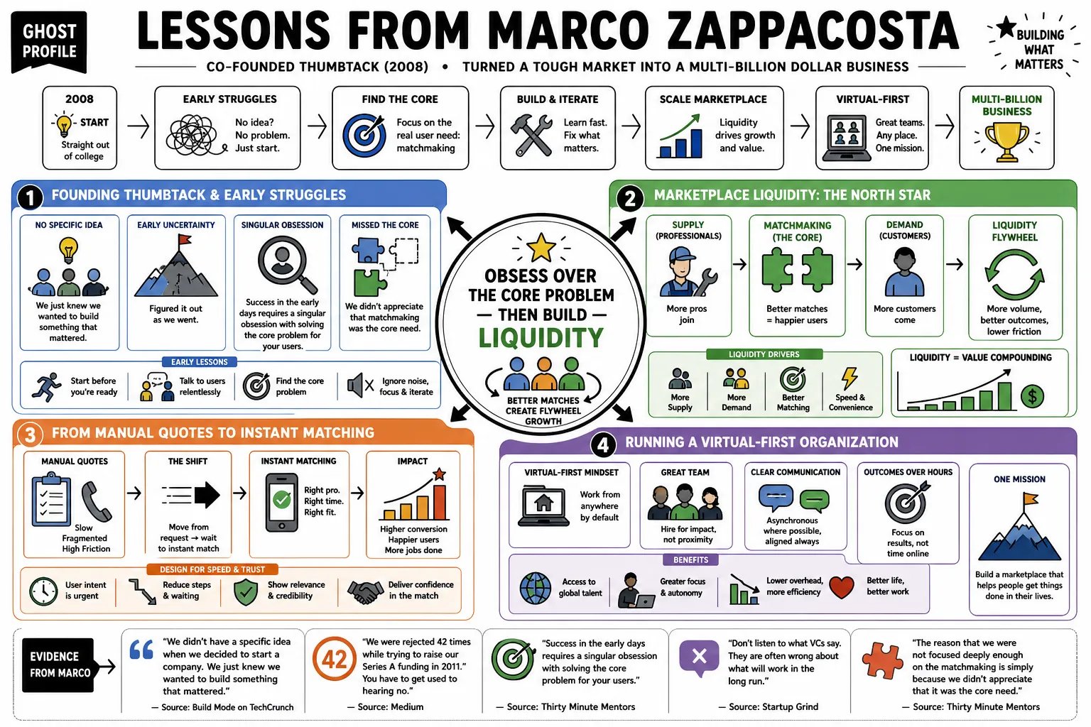 Visual summary of operating lessons from Marco Zappacosta.