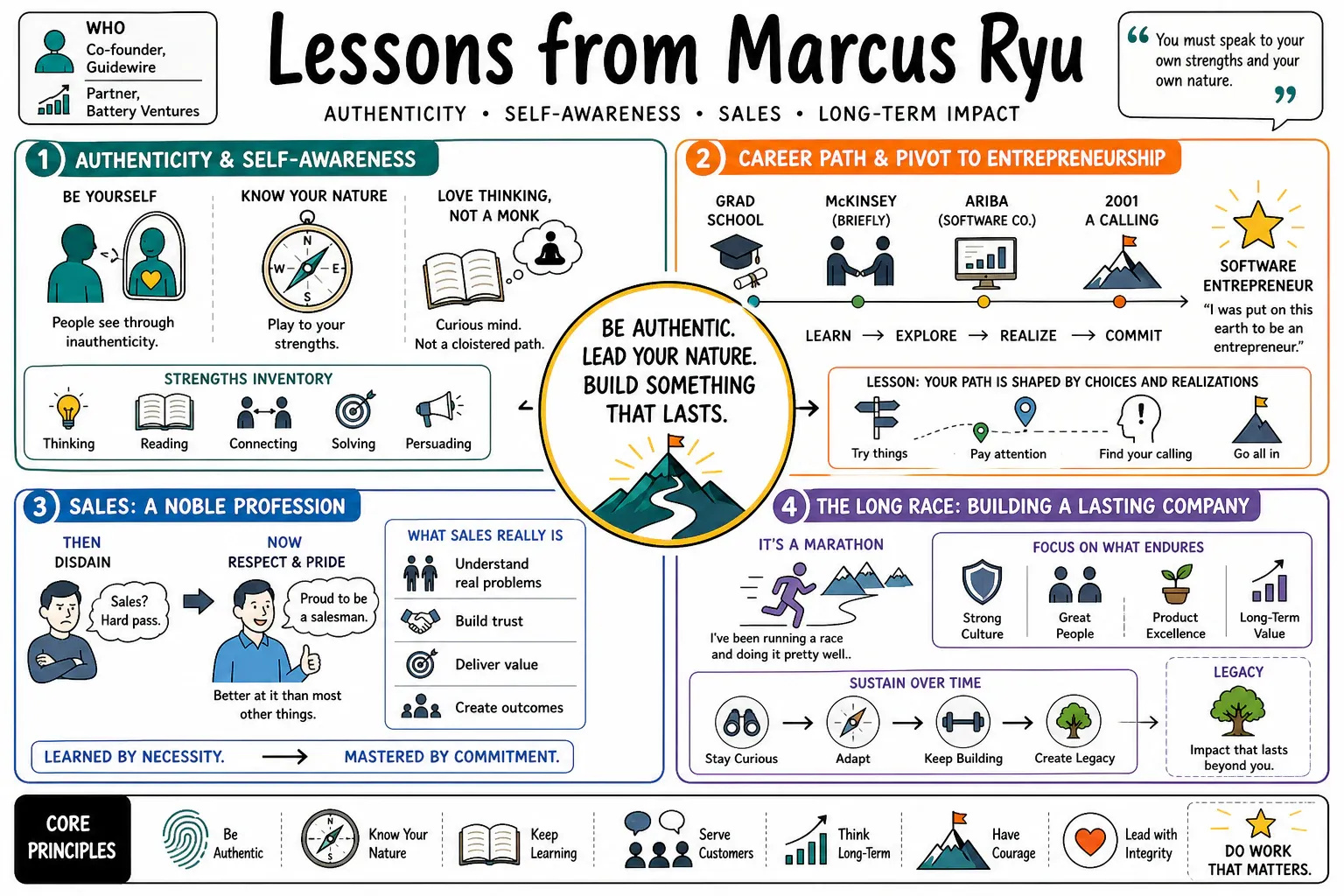 Infographic for "Lessons from Marcus Ryu".