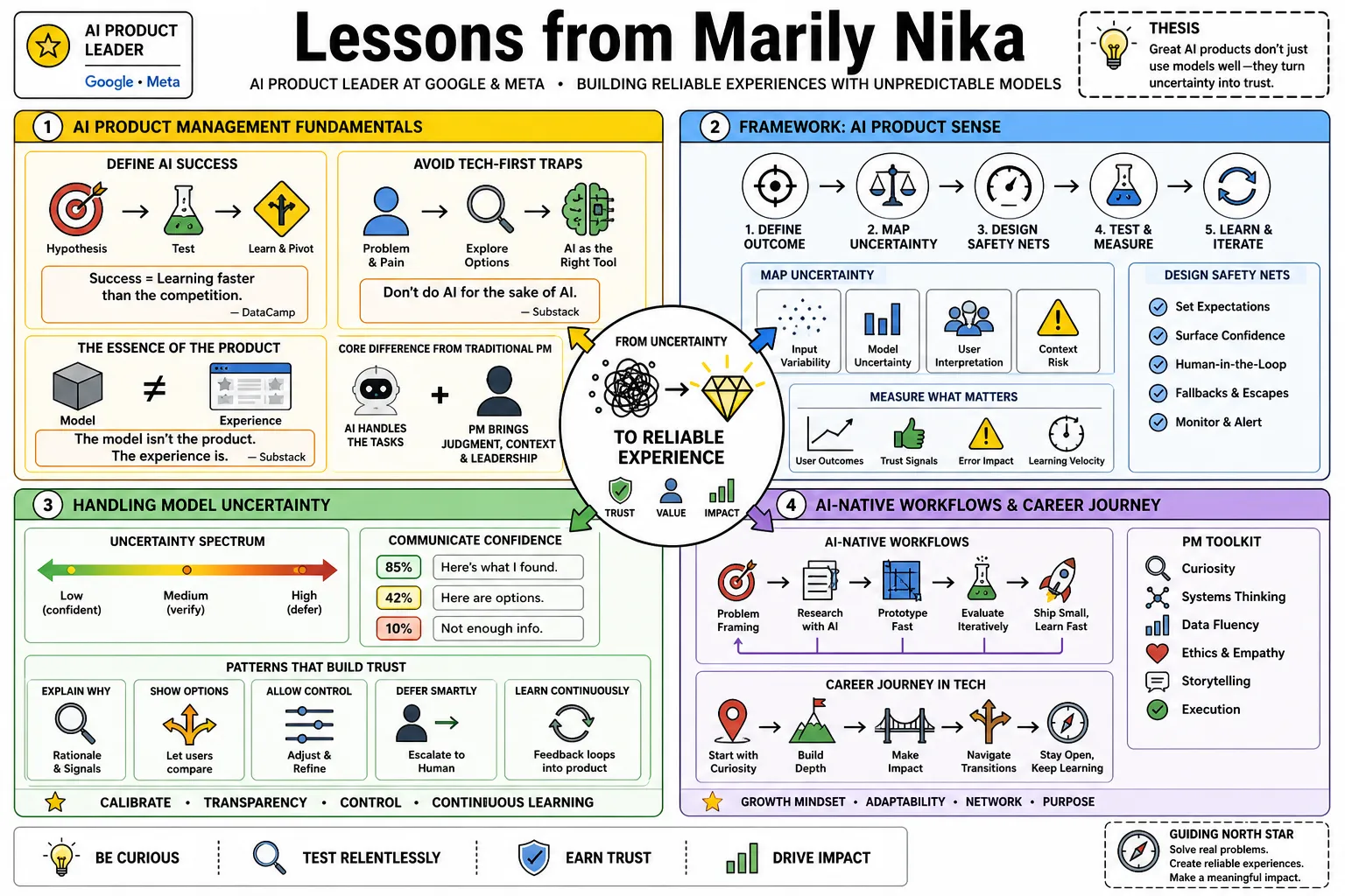 Visual summary of operating lessons from Marily Nika.