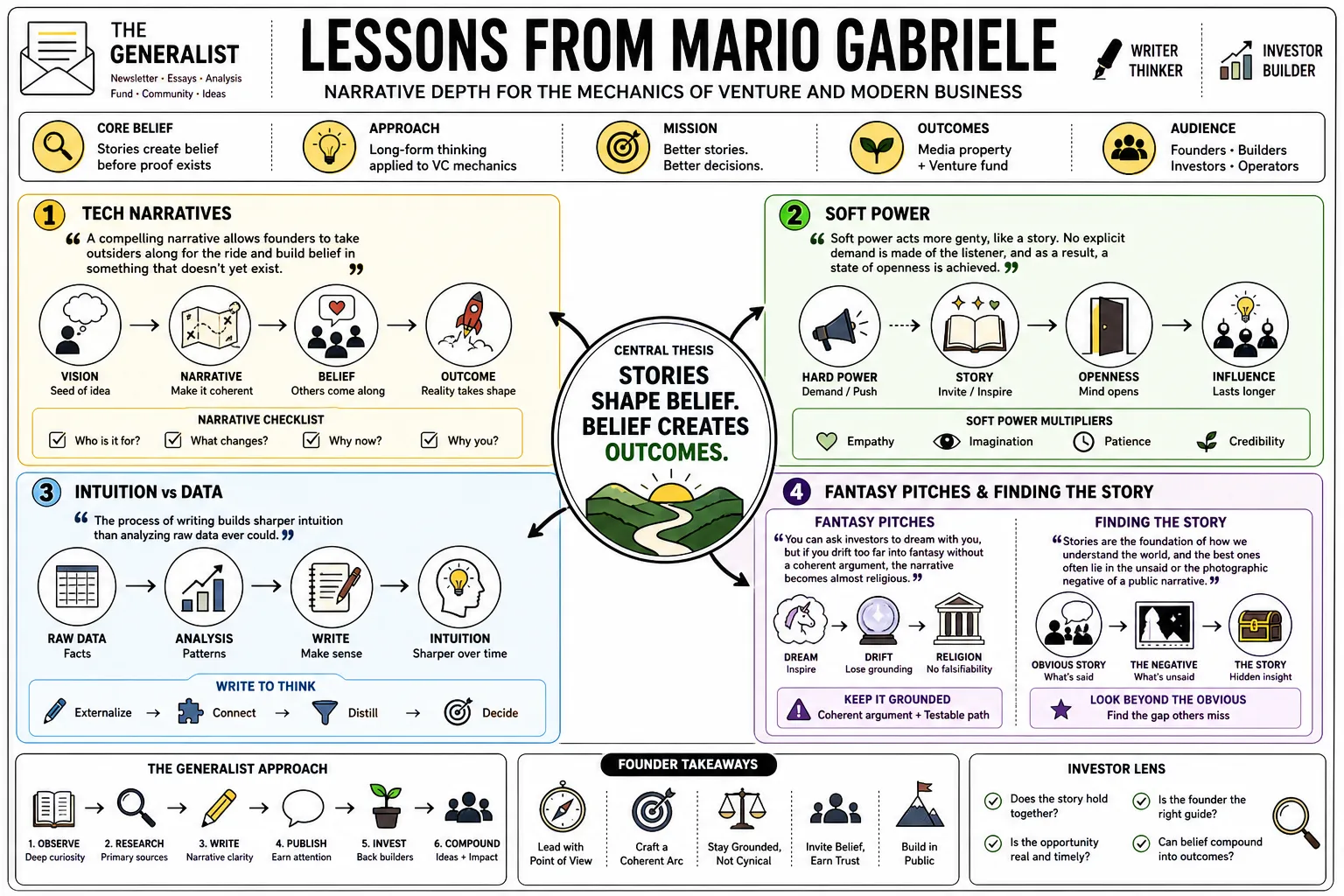 Visual summary of operating lessons from Mario Gabriele.