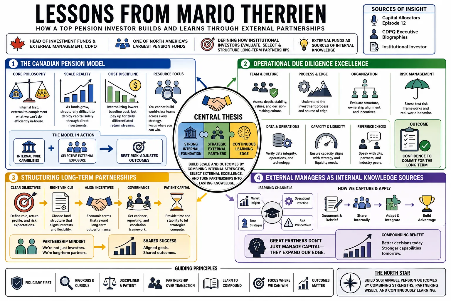 Visual summary of operating lessons from Mario Therrien.