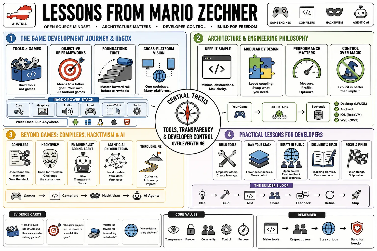 Infographic for "Lessons from mario zechner".