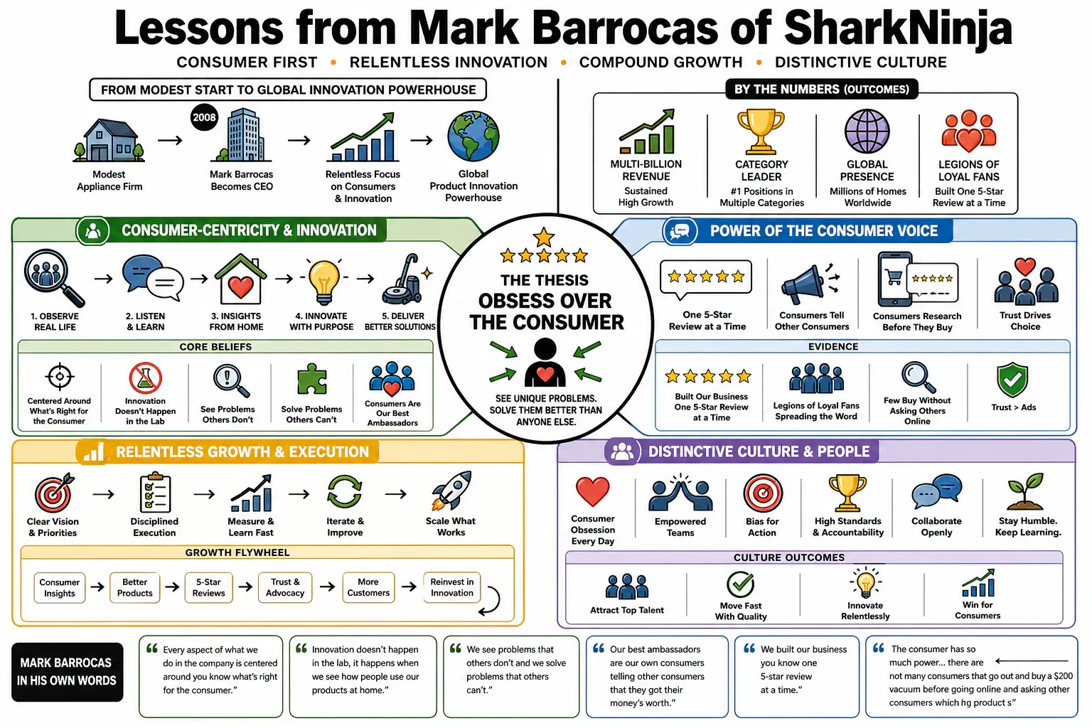 Infographic for "Lessons from Mark Barrocas of SharkNinja".