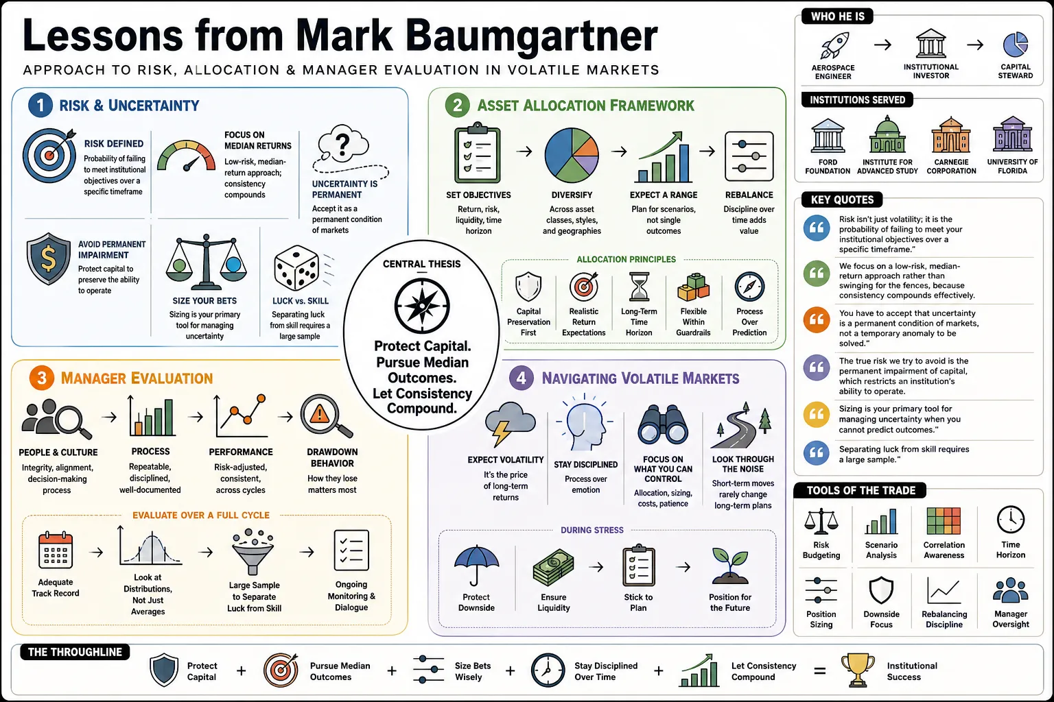 Visual summary of operating lessons from Mark Baumgartner.