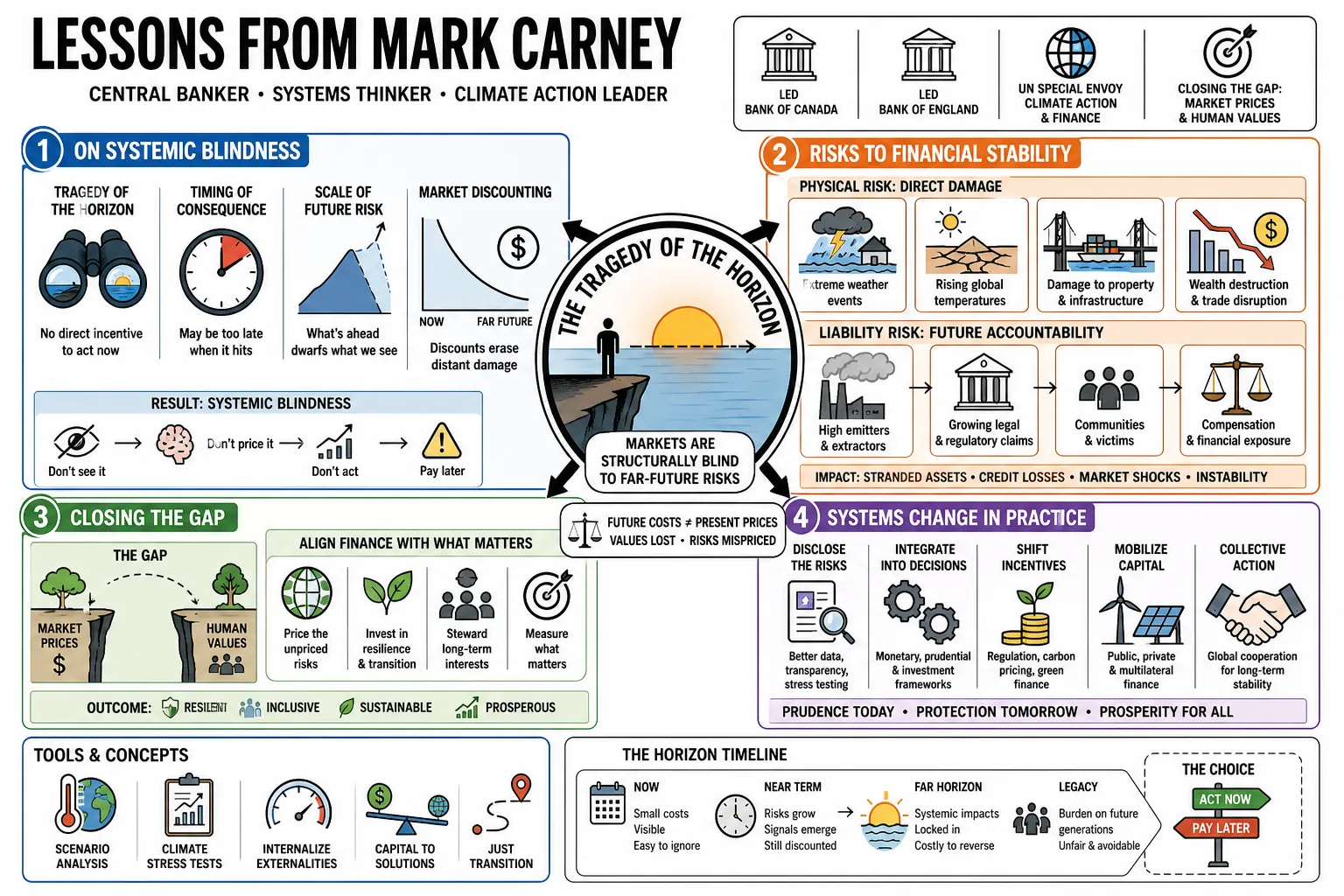 Visual summary of operating lessons from Mark Carney.