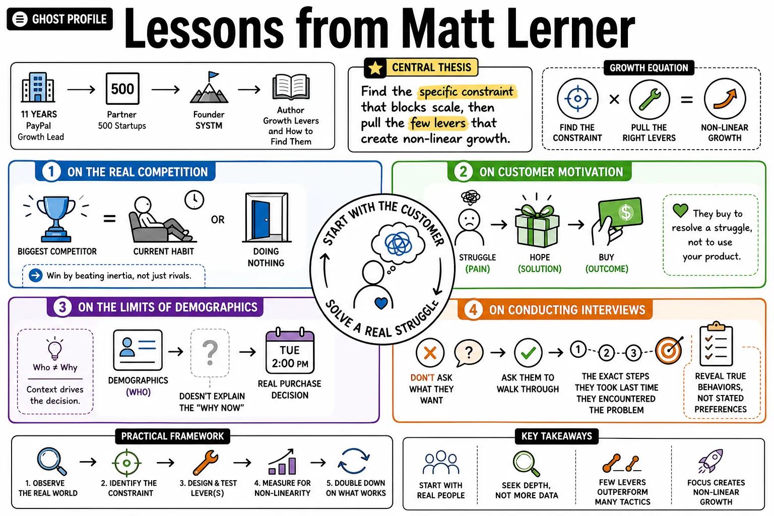 Visual summary of operating lessons from Matt Lerner.