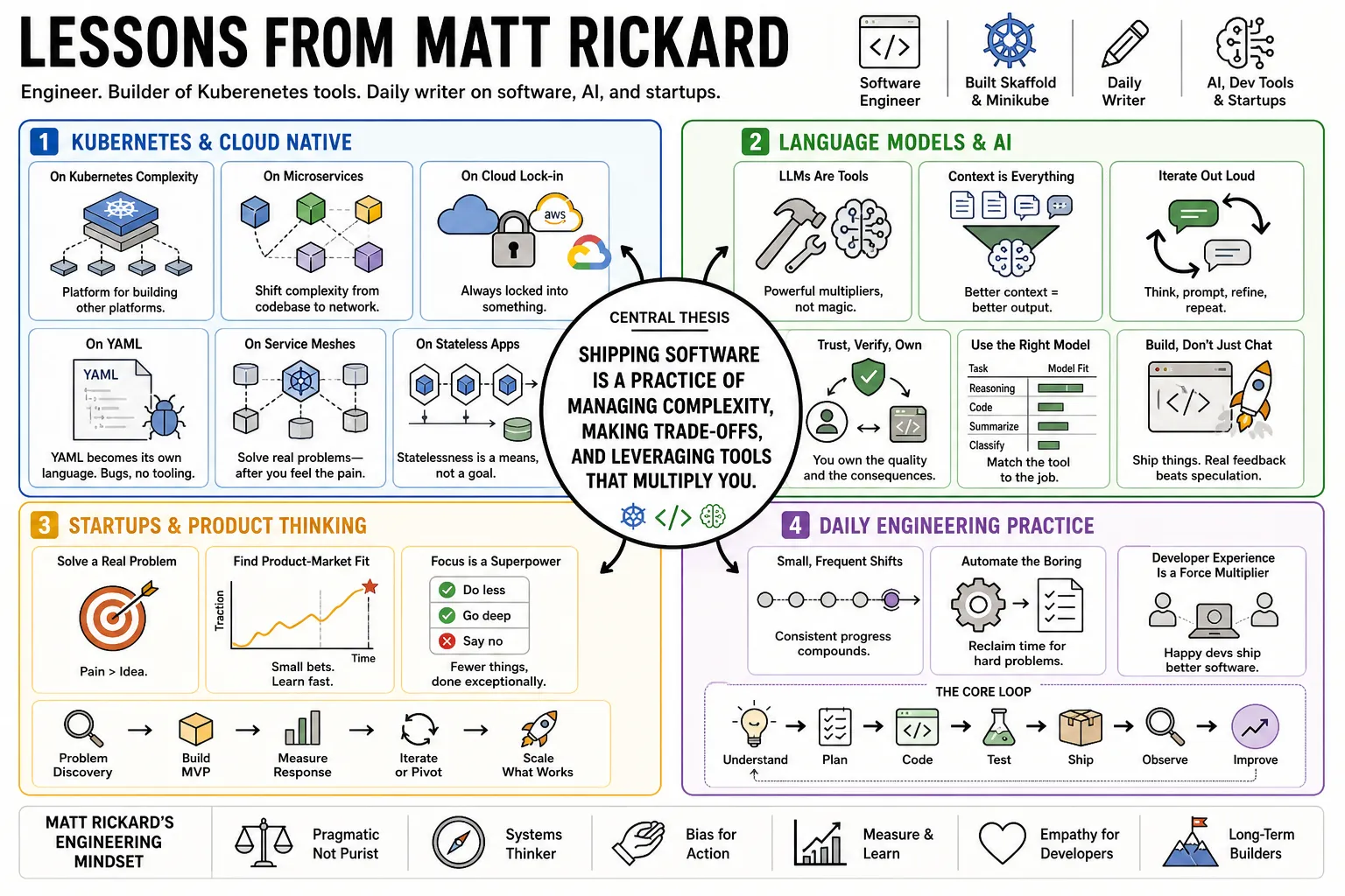 Visual summary of operating lessons from Matt Rickard.