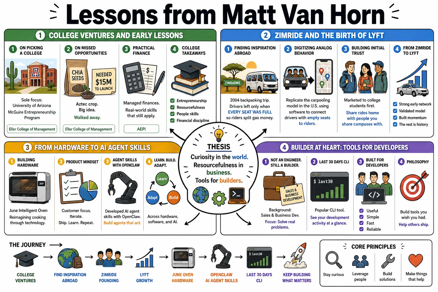 Visual summary of operating lessons from Matt Van Horn.