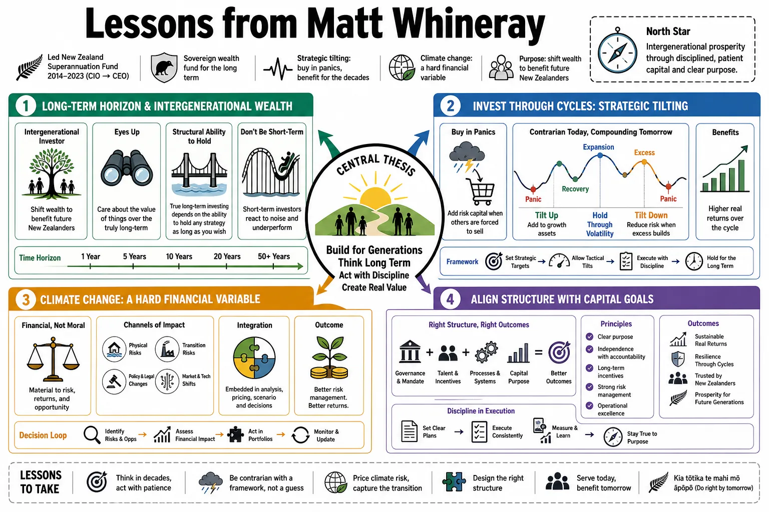 Visual summary of operating lessons from Matt Whineray.
