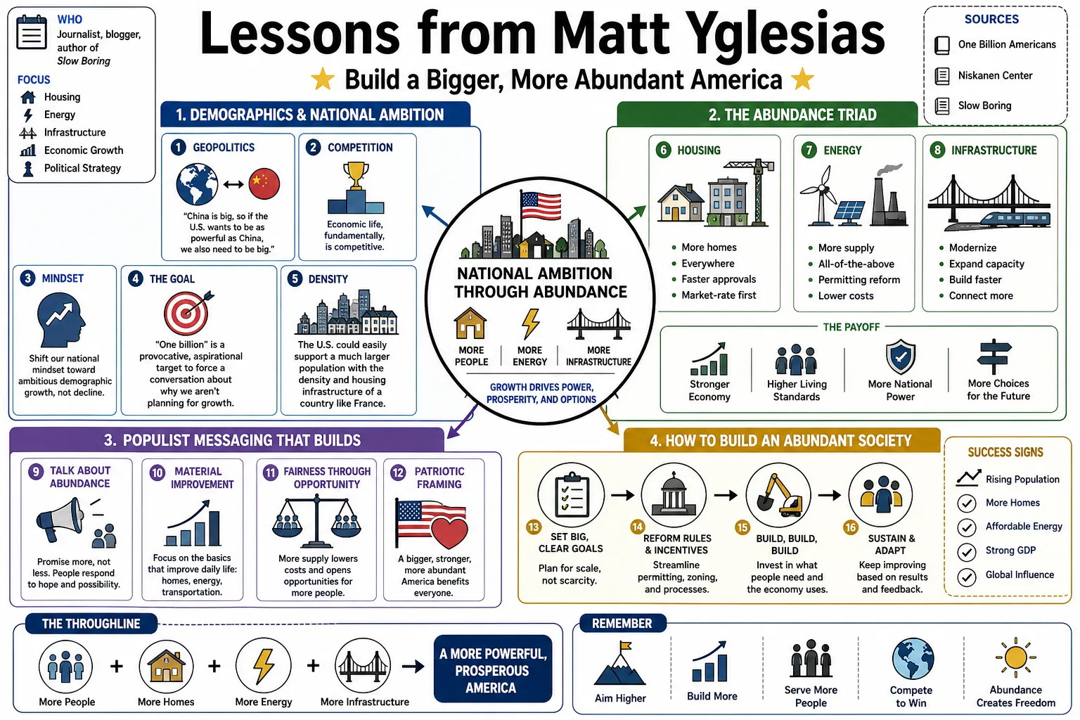 Visual summary of operating lessons from Matt Yglesias.