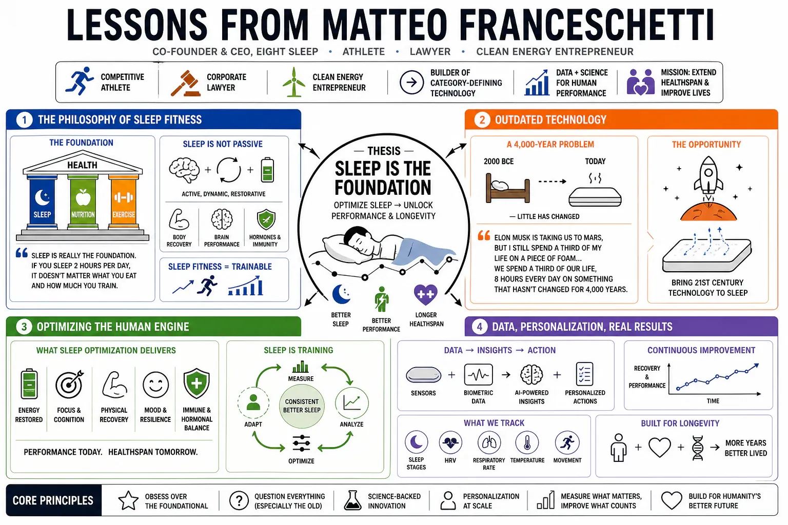 Infographic for "Lessons from Matteo Franceschetti".