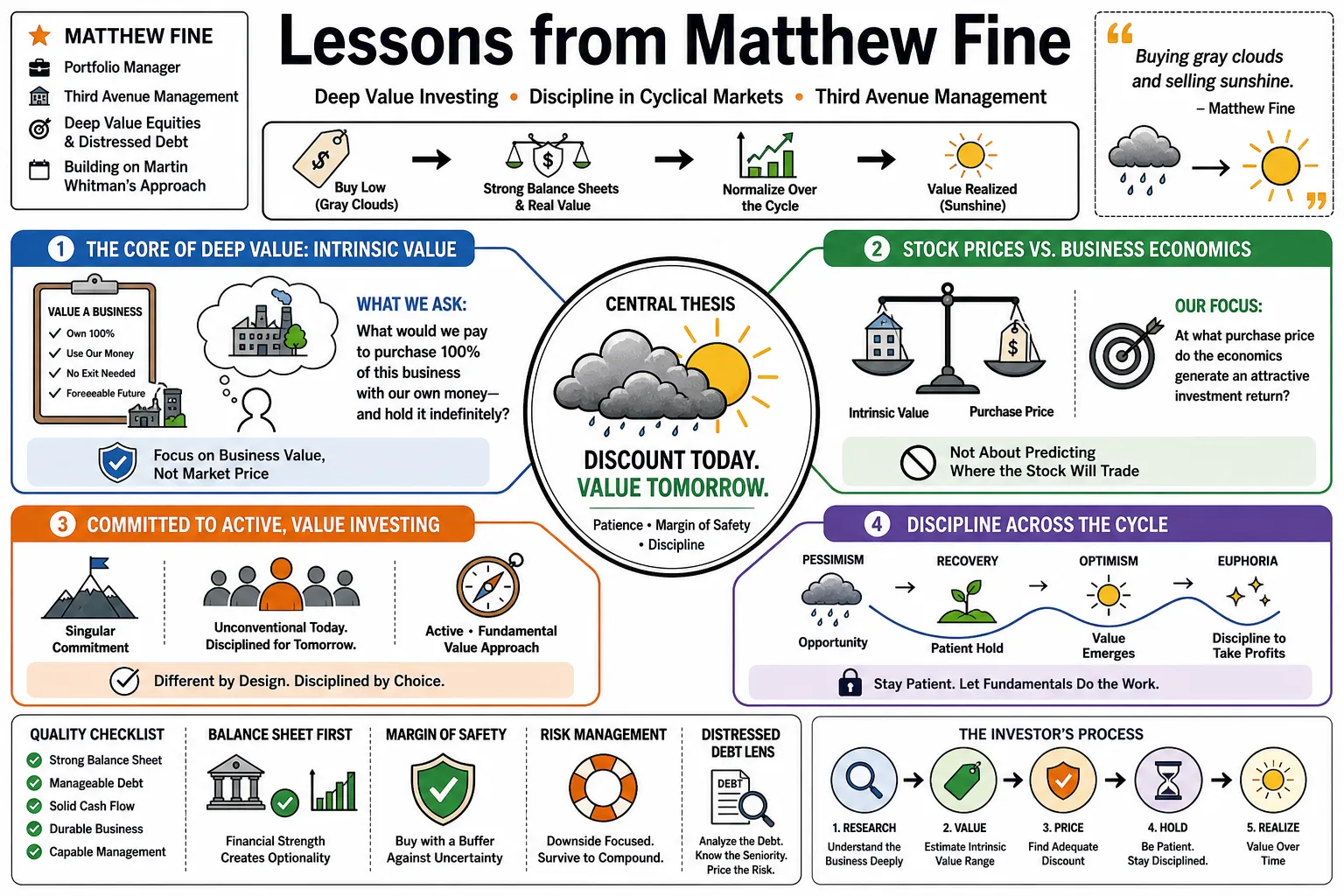 Visual summary of operating lessons from Matthew Fine.