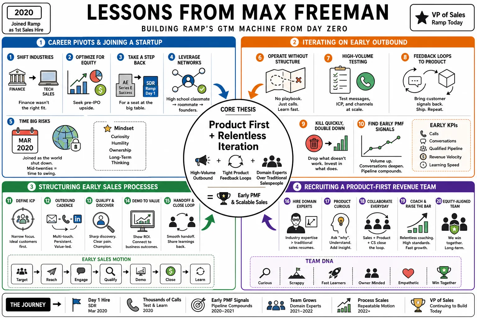 Visual summary of operating lessons from Max Freeman.