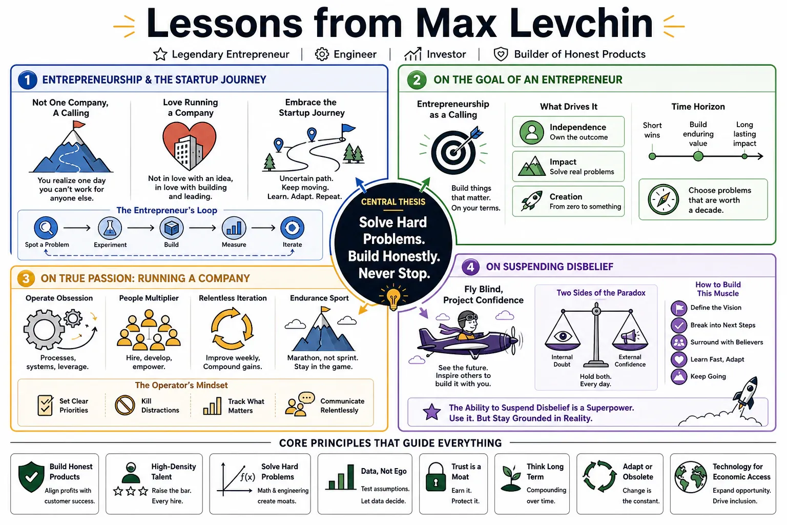 Infographic for "Lessons from Max Levchin".