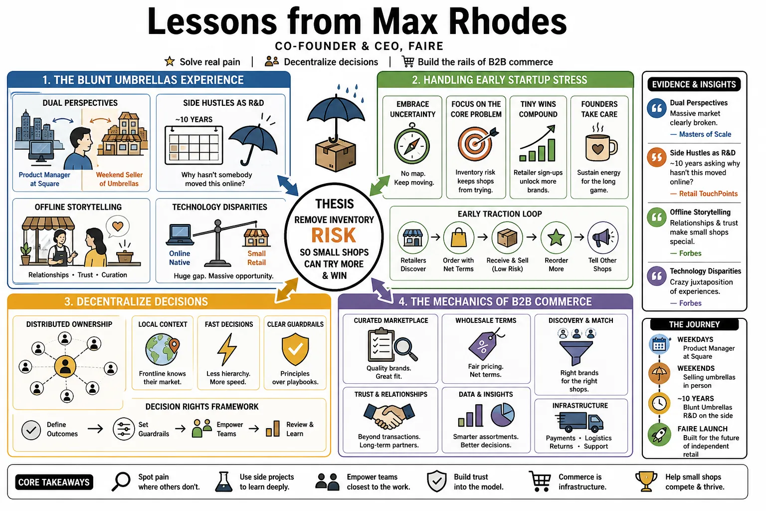 Visual summary of operating lessons from Max Rhodes.