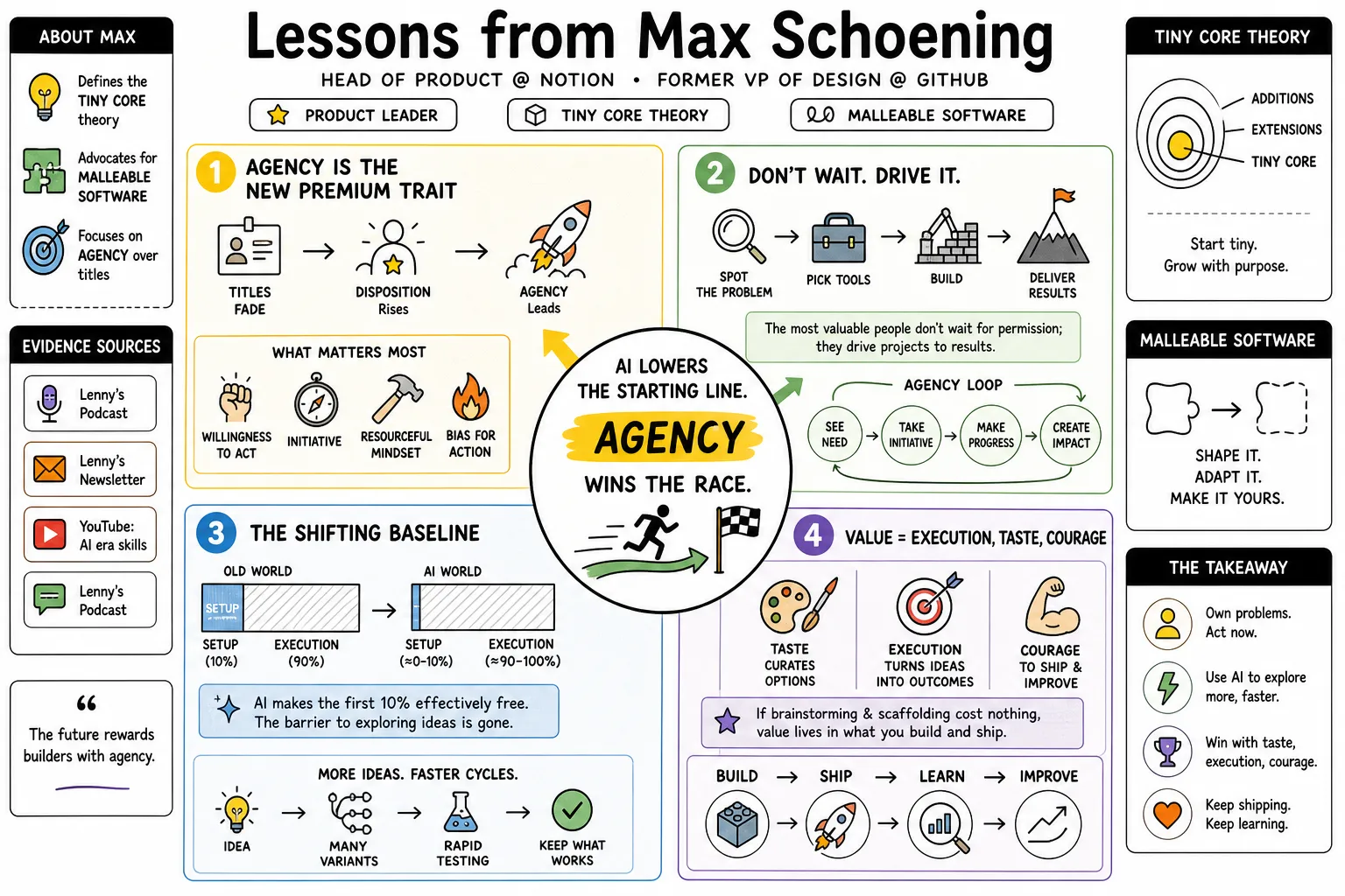 Visual summary of operating lessons from Max Schoening.