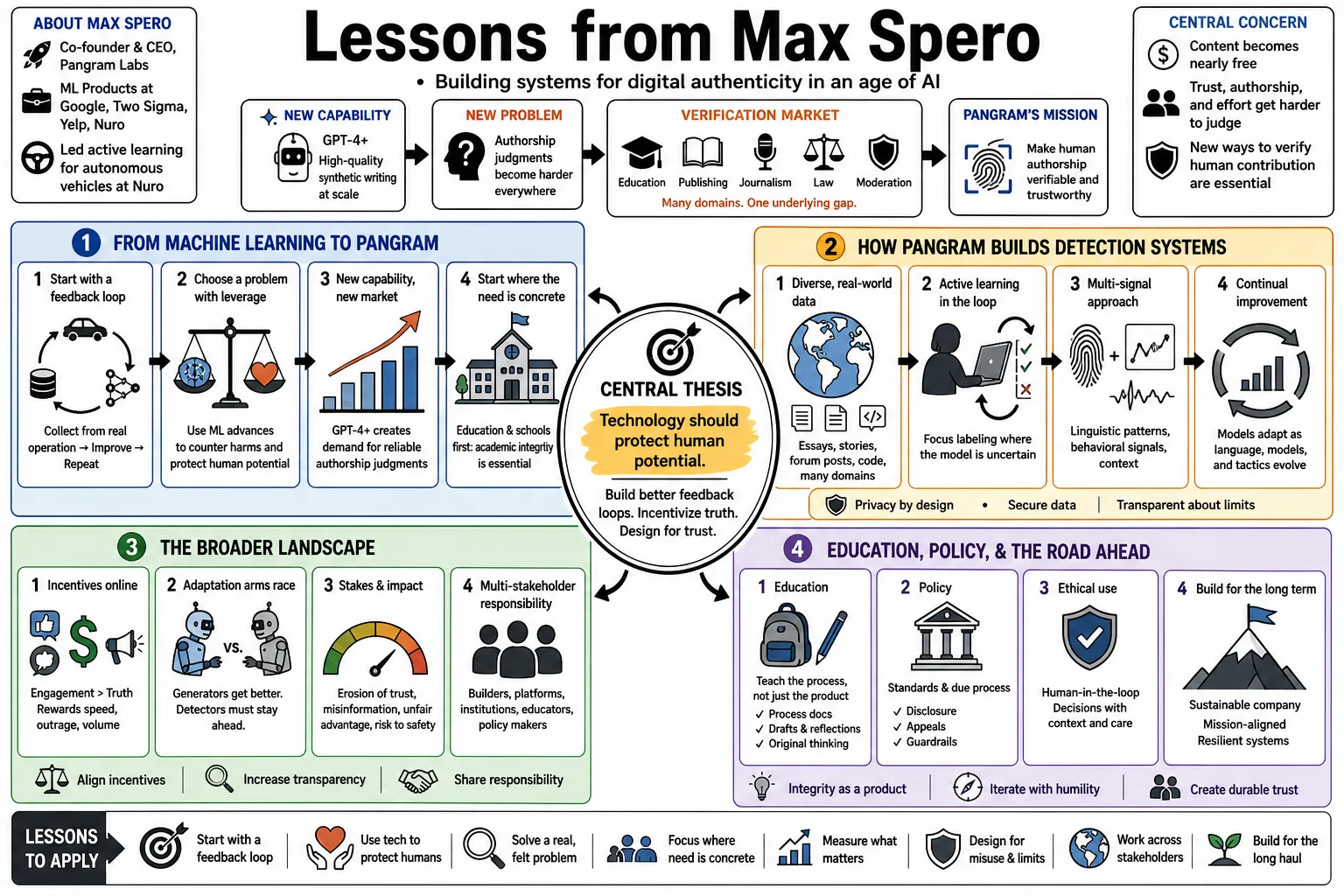 Visual summary of operating lessons from Max Spero.