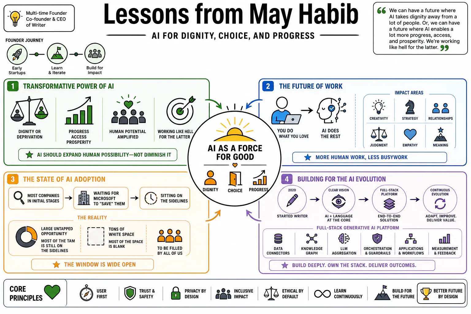 Infographic for "Lessons from May Habib".