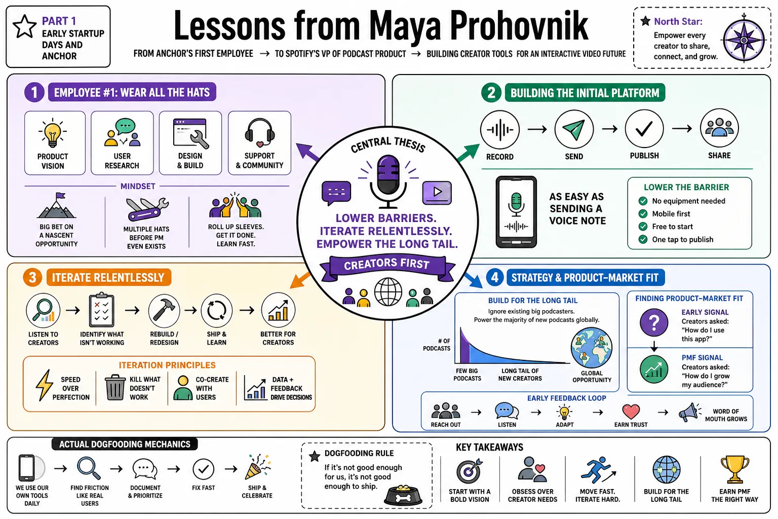 Visual summary of operating lessons from Maya Prohovnik.