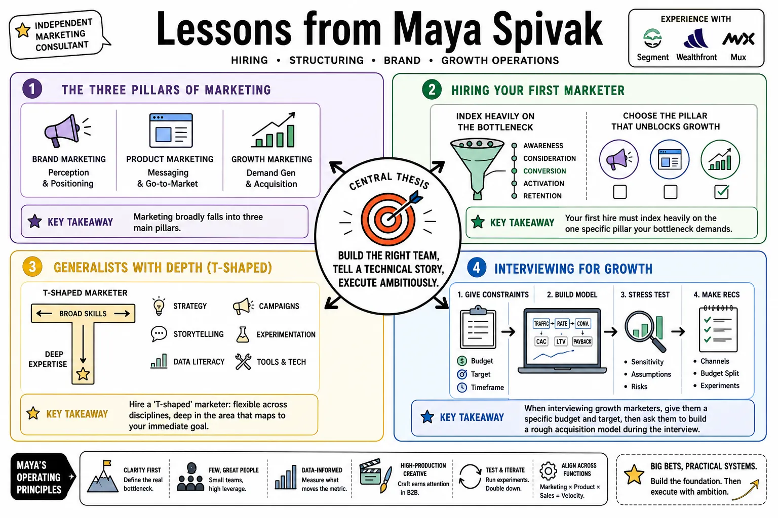 Visual summary of operating lessons from Maya Spivak.