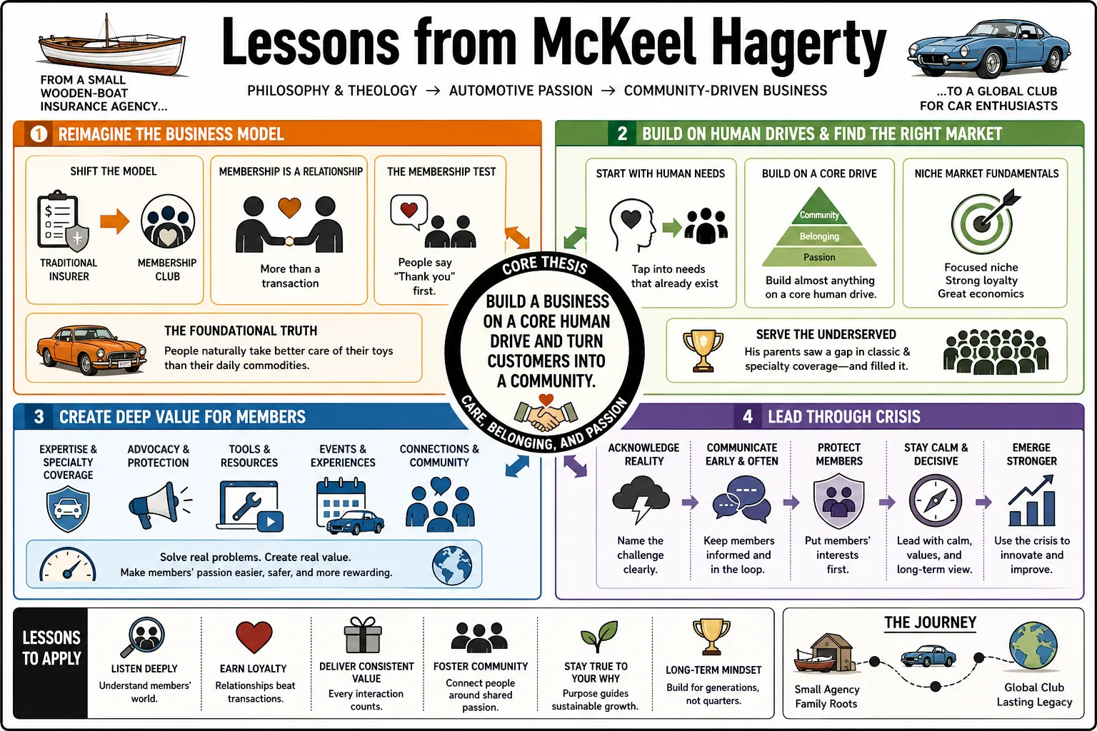Visual summary of operating lessons from McKeel Hagerty.