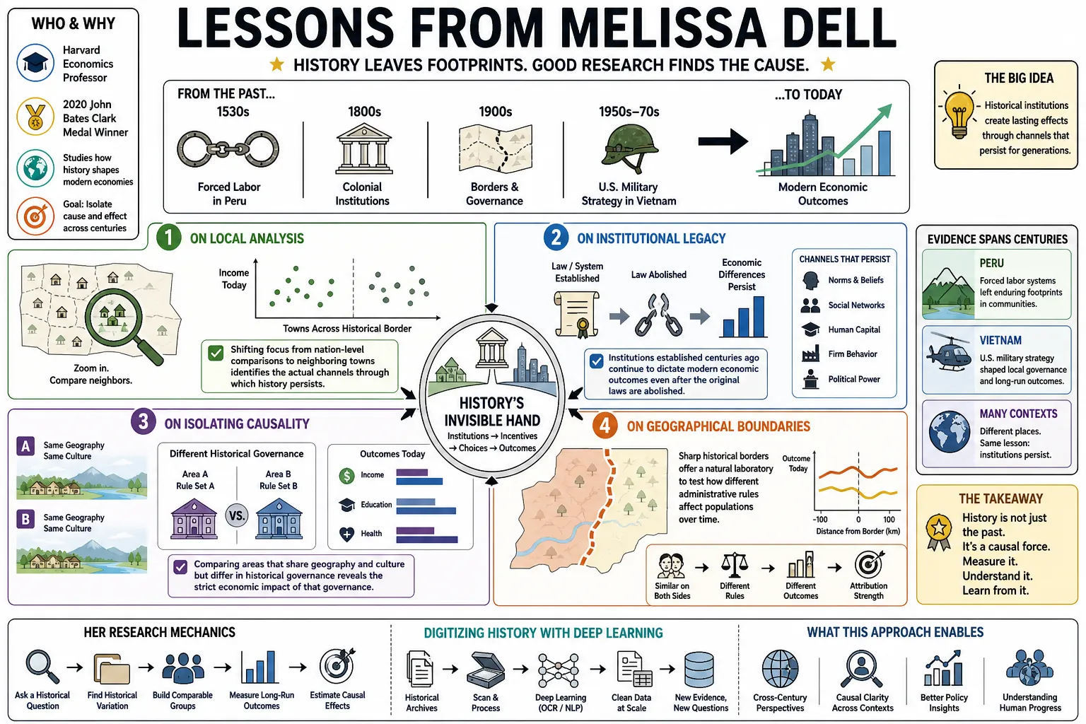 Visual summary of operating lessons from Melissa Dell.