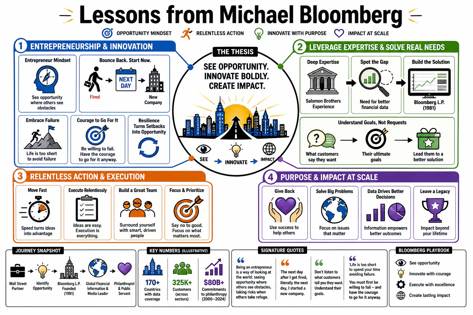 Infographic for "Lessons from Michael Bloomberg".