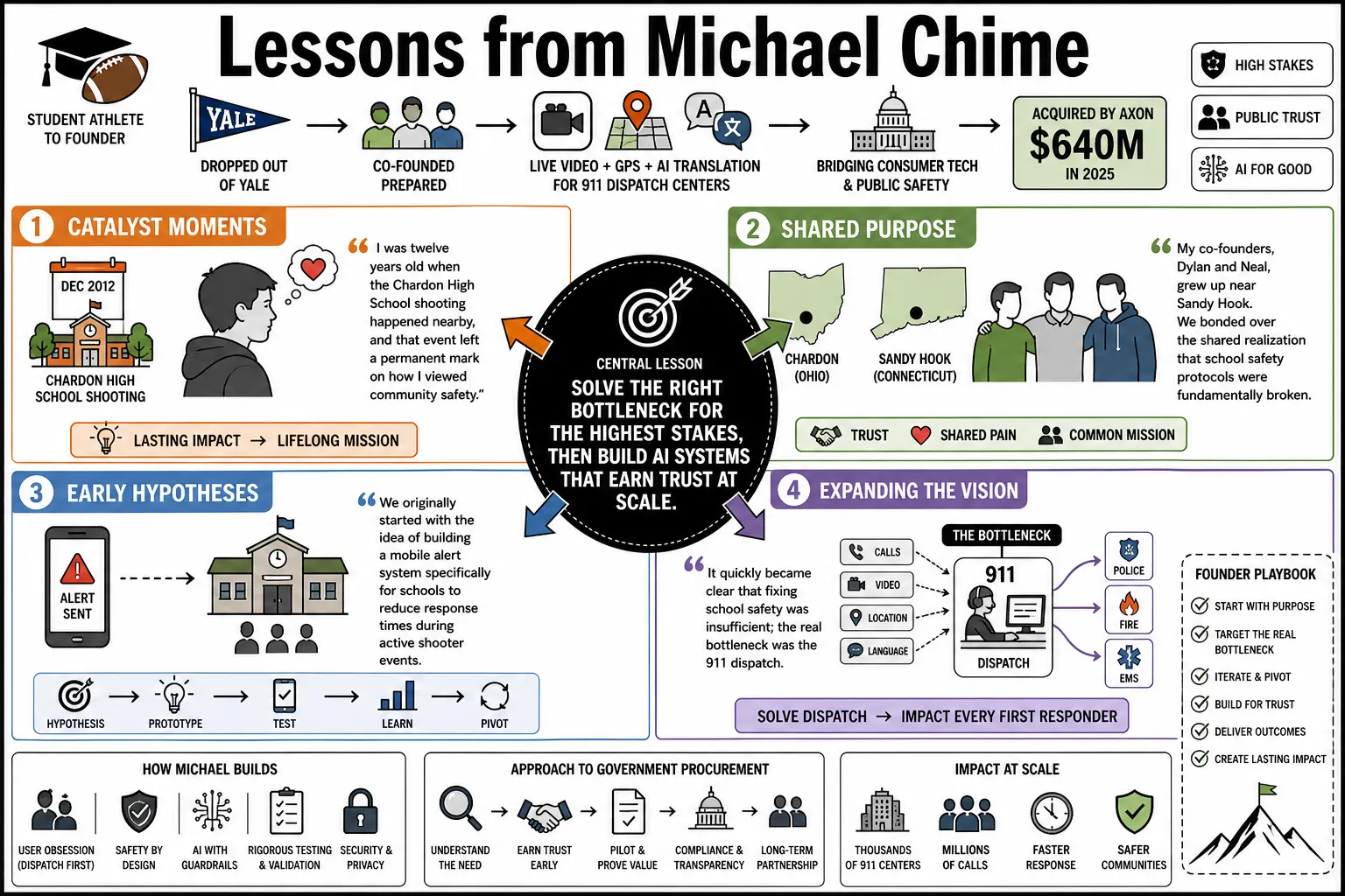 Visual summary of operating lessons from Michael Chime.