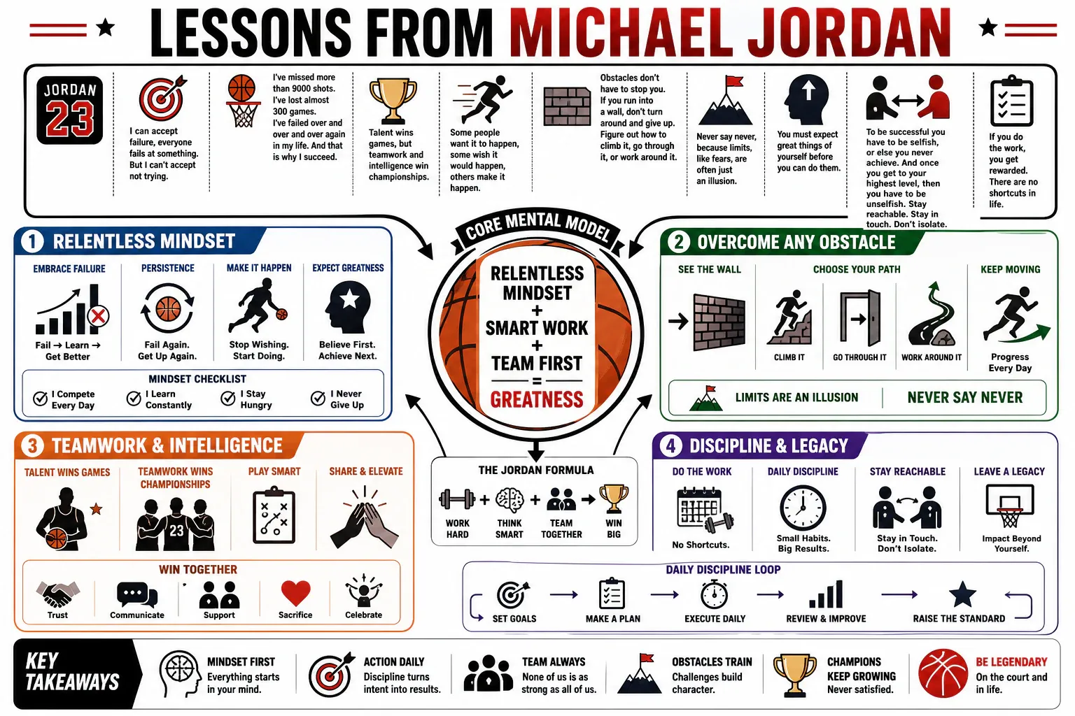 Infographic for "Lessons from Michael Jordan".